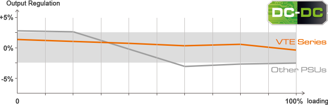 VTE